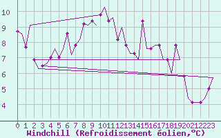 Courbe du refroidissement olien pour Leeming