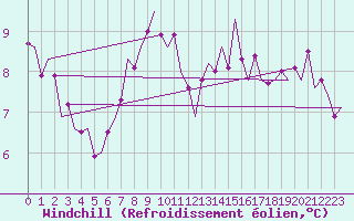 Courbe du refroidissement olien pour Leconfield