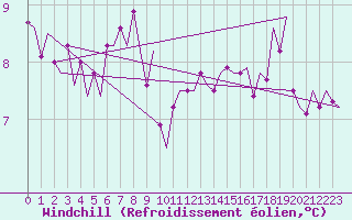 Courbe du refroidissement olien pour Rygge