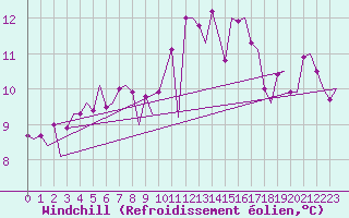 Courbe du refroidissement olien pour Santander / Parayas