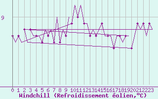 Courbe du refroidissement olien pour Platform K14-fa-1c Sea