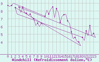 Courbe du refroidissement olien pour Maastricht / Zuid Limburg (PB)