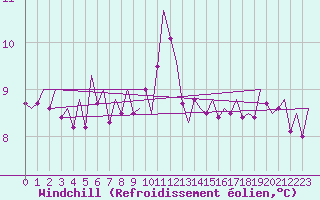 Courbe du refroidissement olien pour Valley