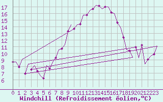 Courbe du refroidissement olien pour Lechfeld