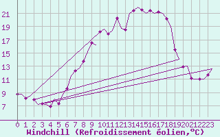 Courbe du refroidissement olien pour Fassberg
