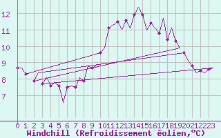 Courbe du refroidissement olien pour Dublin (Ir)