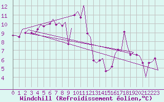 Courbe du refroidissement olien pour Saarbruecken / Ensheim