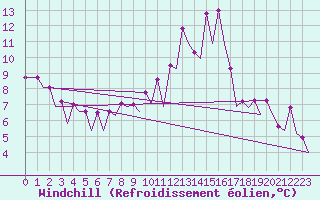 Courbe du refroidissement olien pour Burgos (Esp)