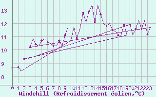 Courbe du refroidissement olien pour Laage