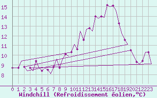 Courbe du refroidissement olien pour Schaffen (Be)