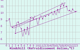 Courbe du refroidissement olien pour Euro Platform