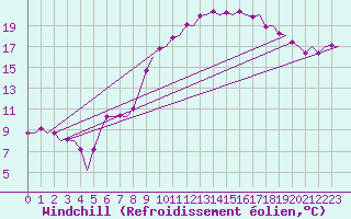 Courbe du refroidissement olien pour Wittmundhaven