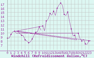 Courbe du refroidissement olien pour Burgos (Esp)
