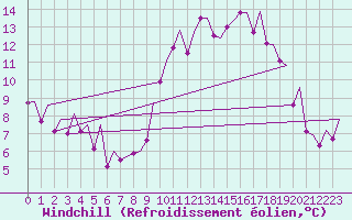 Courbe du refroidissement olien pour Sevilla / San Pablo