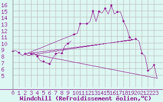 Courbe du refroidissement olien pour Bardenas Reales