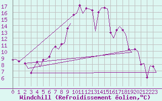 Courbe du refroidissement olien pour Borlange