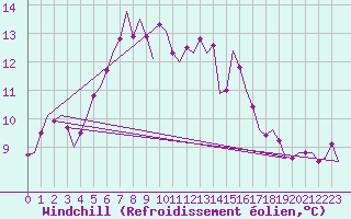 Courbe du refroidissement olien pour Vlieland