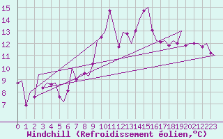 Courbe du refroidissement olien pour Kinloss