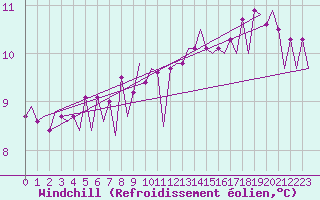 Courbe du refroidissement olien pour Platform J6-a Sea