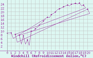 Courbe du refroidissement olien pour Leon / Virgen Del Camino
