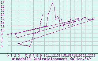 Courbe du refroidissement olien pour Alghero