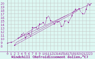 Courbe du refroidissement olien pour Hammerfest