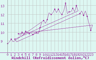 Courbe du refroidissement olien pour Euro Platform