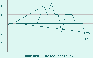 Courbe de l'humidex pour Duesseldorf