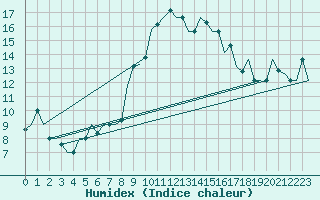 Courbe de l'humidex pour Oujda