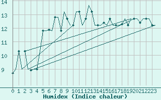 Courbe de l'humidex pour Trabzon