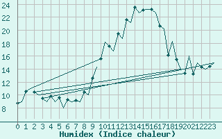 Courbe de l'humidex pour Asturias / Aviles