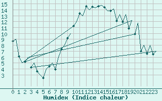 Courbe de l'humidex pour Reus (Esp)