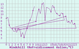 Courbe du refroidissement olien pour Cagliari / Elmas