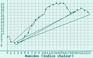 Courbe de l'humidex pour Borlange