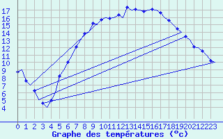 Courbe de tempratures pour Wien / Schwechat-Flughafen