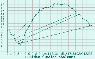 Courbe de l'humidex pour Wien / Schwechat-Flughafen