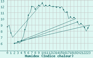 Courbe de l'humidex pour Maribor / Slivnica