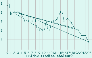 Courbe de l'humidex pour Spangdahlem