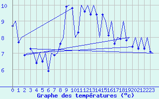 Courbe de tempratures pour Vigo / Peinador