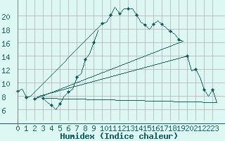 Courbe de l'humidex pour Samedam-Flugplatz