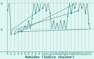 Courbe de l'humidex pour Platform L9-ff-1 Sea