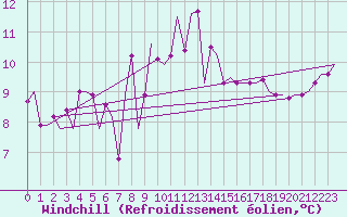 Courbe du refroidissement olien pour Lampedusa