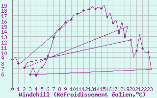 Courbe du refroidissement olien pour Warszawa-Okecie