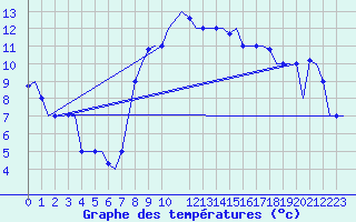 Courbe de tempratures pour Brindisi