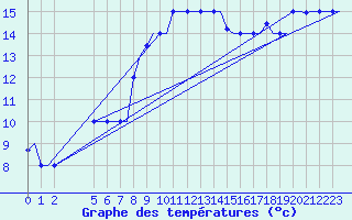 Courbe de tempratures pour Gnes (It)