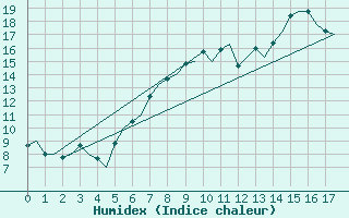 Courbe de l'humidex pour Cranwell