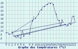 Courbe de tempratures pour Oujda