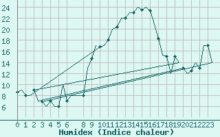 Courbe de l'humidex pour Oujda