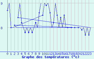 Courbe de tempratures pour Culdrose
