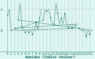 Courbe de l'humidex pour Culdrose